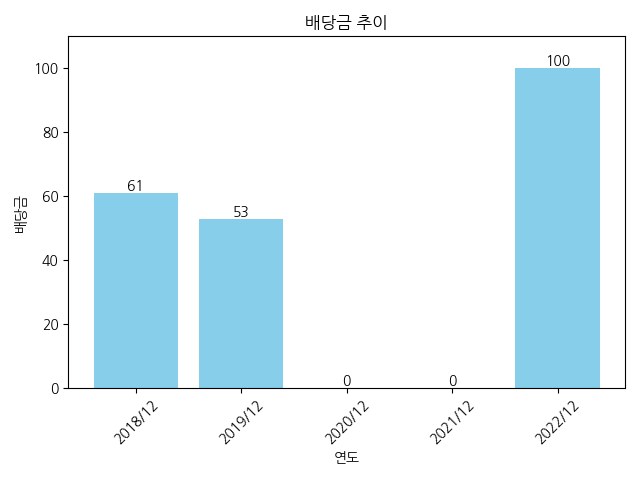 이수페타시스-배당금-추이