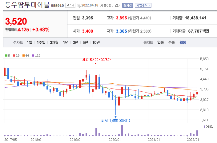 동우팜투테이블-주가-차트