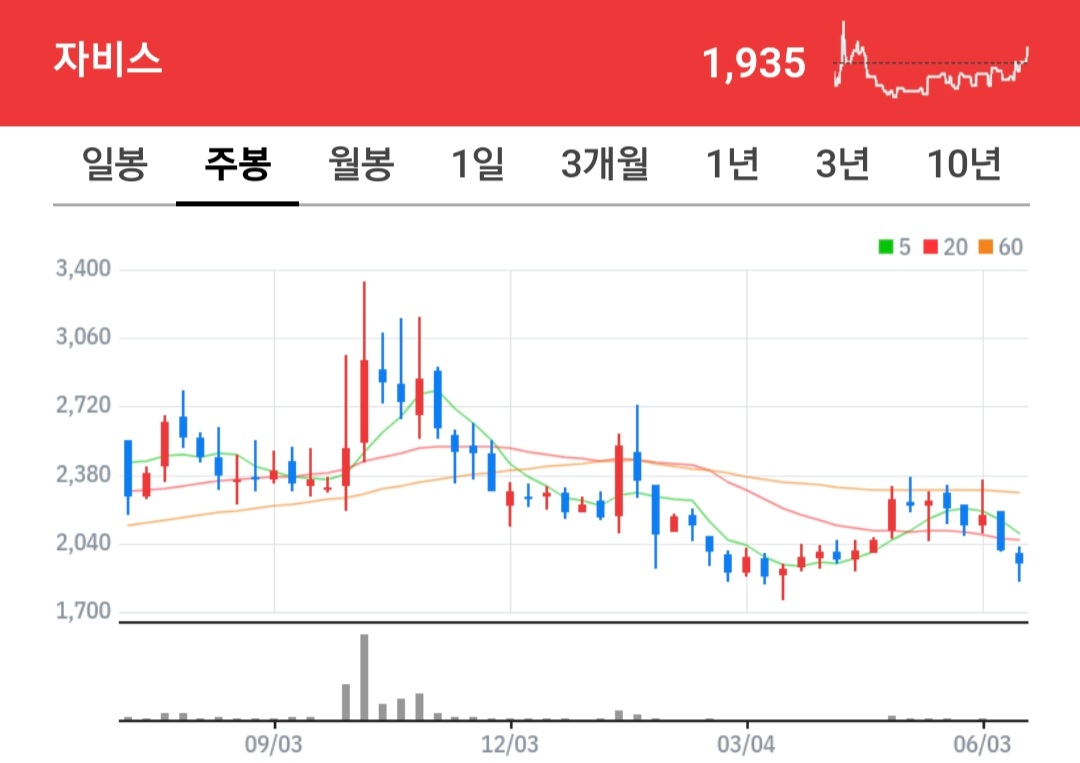 자비스 주식 차트