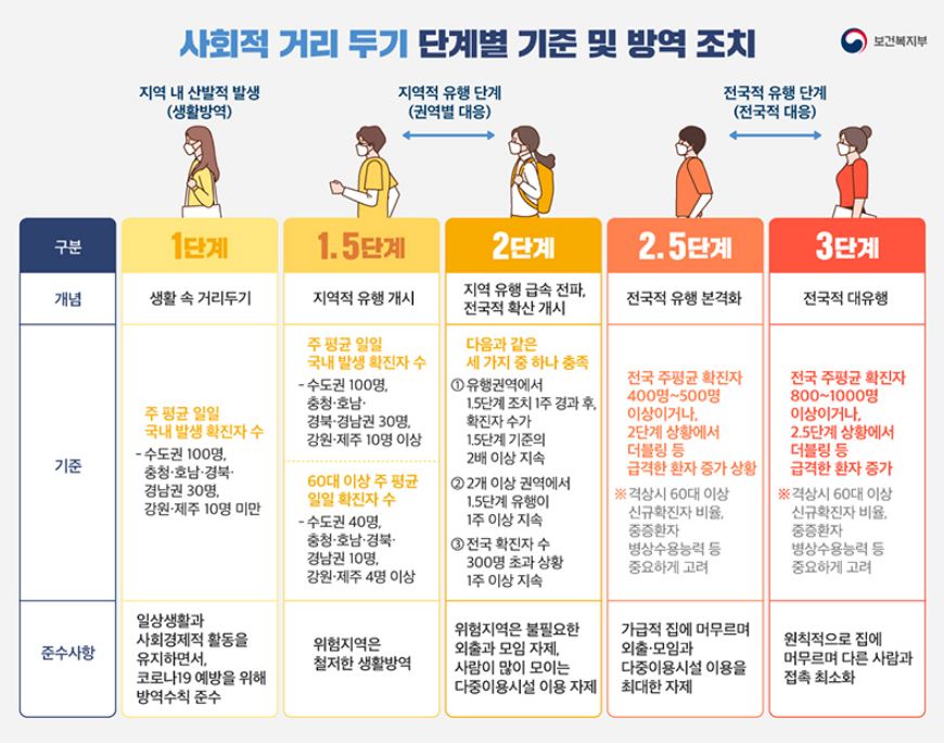 사회적 거리두기 1단계 (코로나 1단계)