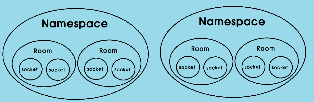 Namespace-room