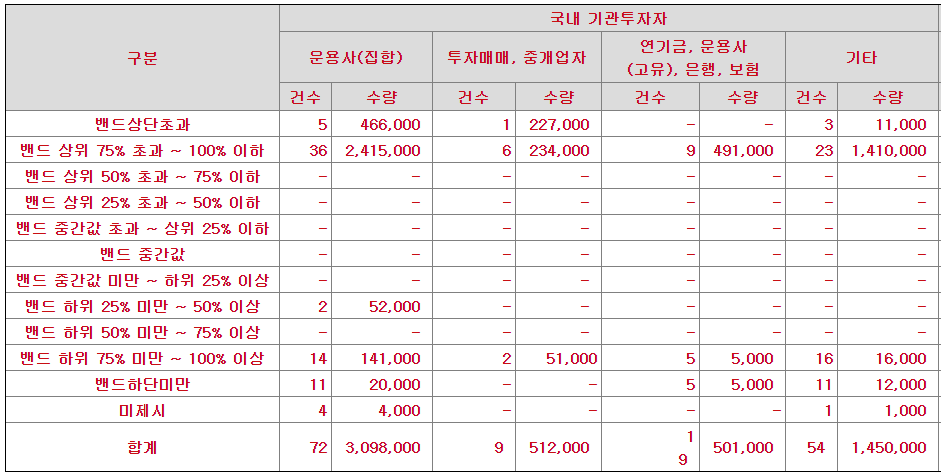  넥스틴 IPO 청약 기관 경쟁률 및 확정 공모가 소개 및 분석 (수요예측, 일반청약한도, 기업공개 진행 현황)
