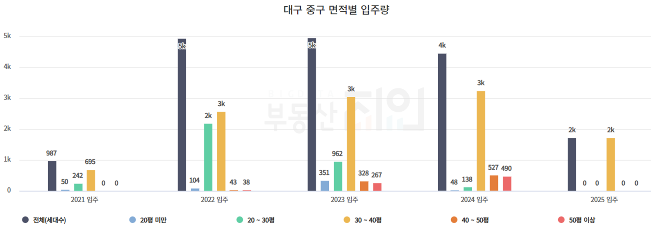 대구 아파트 공급물량