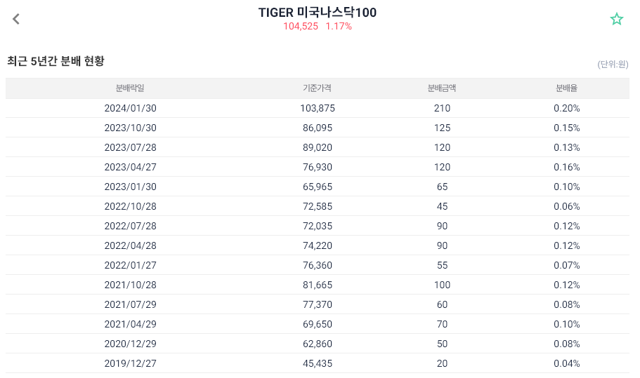 TIGER 미국나스닥100 ETF 배당현황