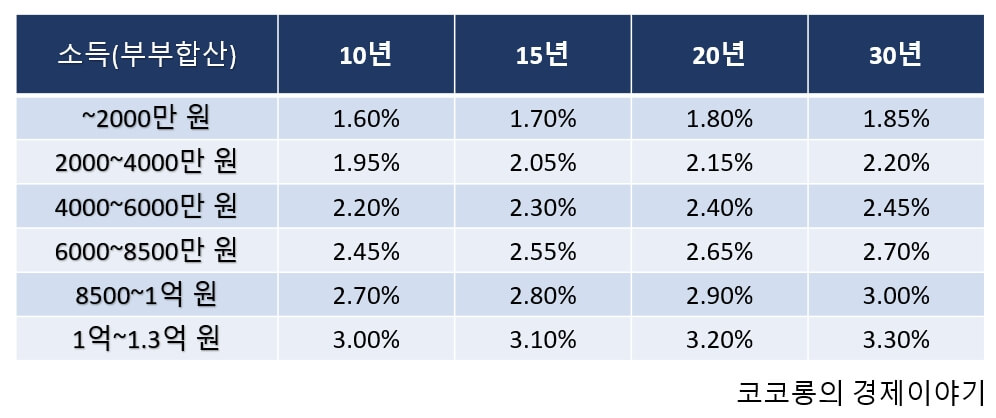 신생아_특례_전세구입_대출_금리