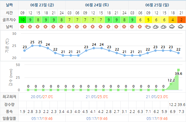 여수 경도CC 골프장 날씨 0623