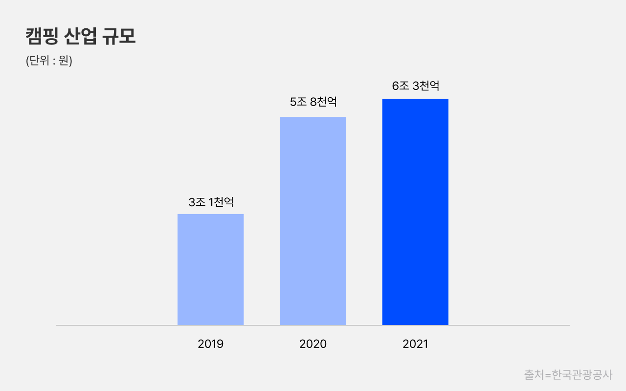 캠핑 산업 규모 성장률(출처=한국관광공사)