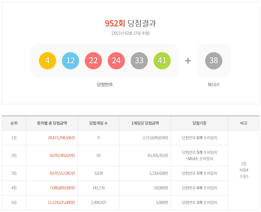  로또 952회 당첨결과
