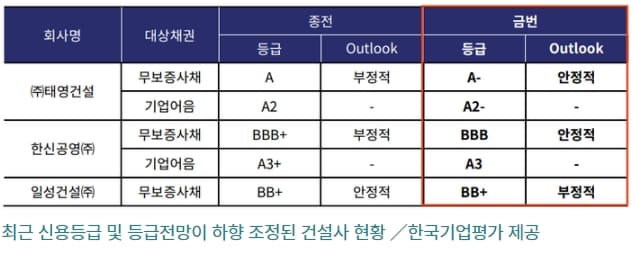 건설사들 신용등급 강등에...법정관리까지?