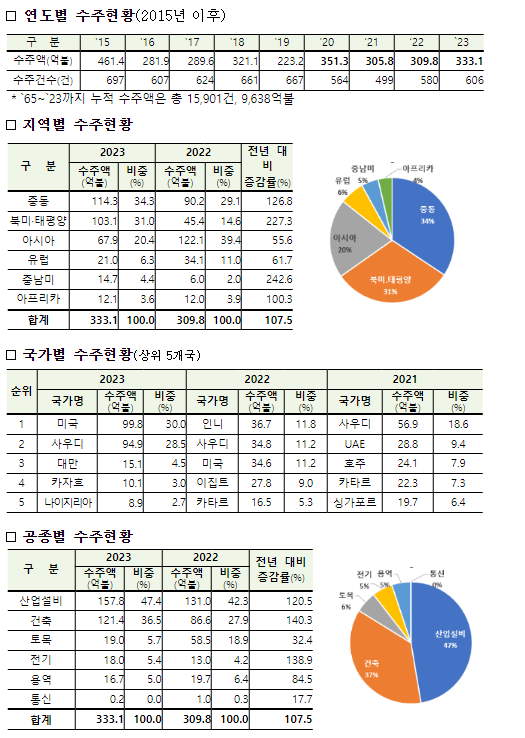  2023년도 해외건설 수주 333억불 달성