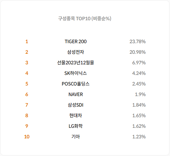 TIGER 200커버드콜ATM 탑10구성종목