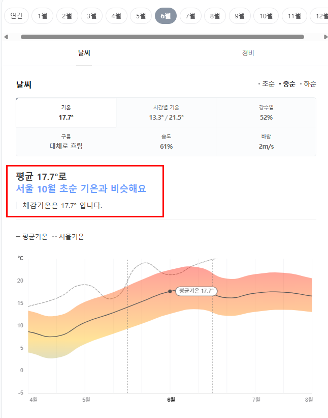 노르웨이 6월 날씨 옷차림 추천 여행지