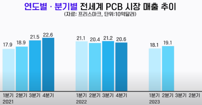 분기별 전세계 PCB 시장 매출 추이