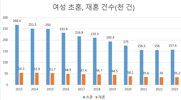 여성-초혼-재혼-수