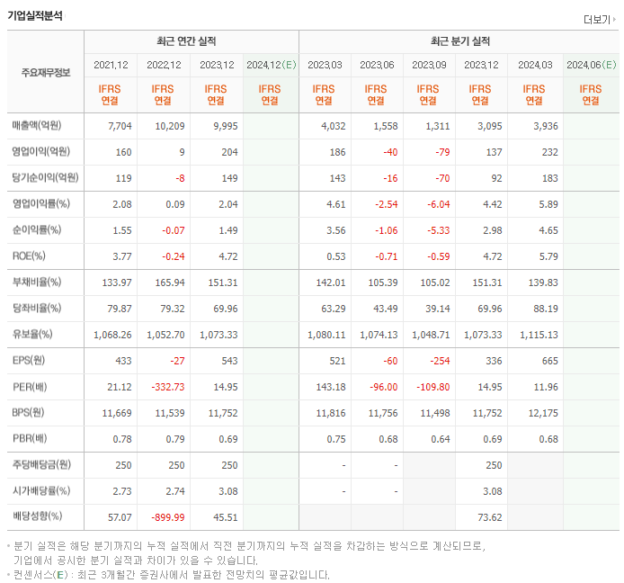 대성에너지_실적