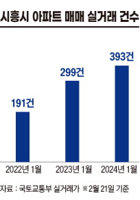 시흥시 아파트 매매 실거래 건수