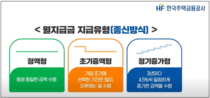 주택연금-월지급금-지급방식