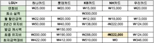 LG 유플러스 통신비 할인카드 TOP 5 비교