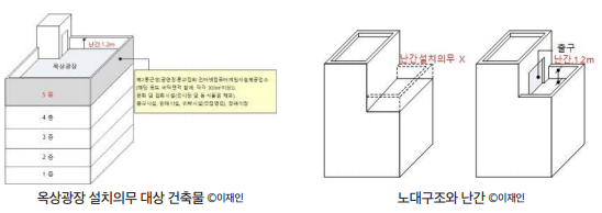  건축물 옥상광장 설치 의무대상 및 옥상광장의 출입문, 난간 설치기준
