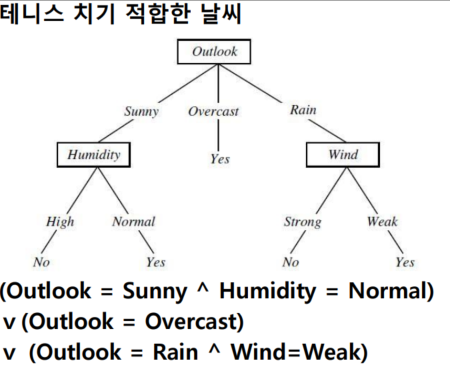 의사결정 나무 기법 예시