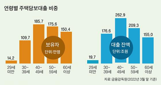 주택담보대출 비중 그래프