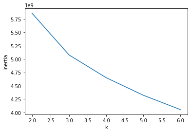 k(클러스터 개수)값과 inertia(이너셔)의 그래프에서 최적의 클러스터 개수 찾기