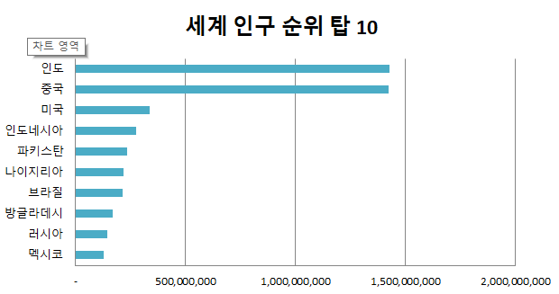 인구순위탑10