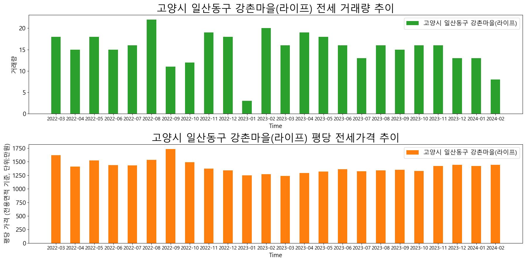 고양시-일산동구-강촌마을(라이프)-전세-거래량-및-전세가격-변동-추이