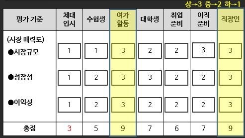 시장 타켓팅