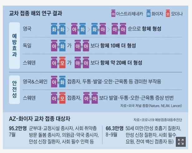  교차접종 해외 연구 결과