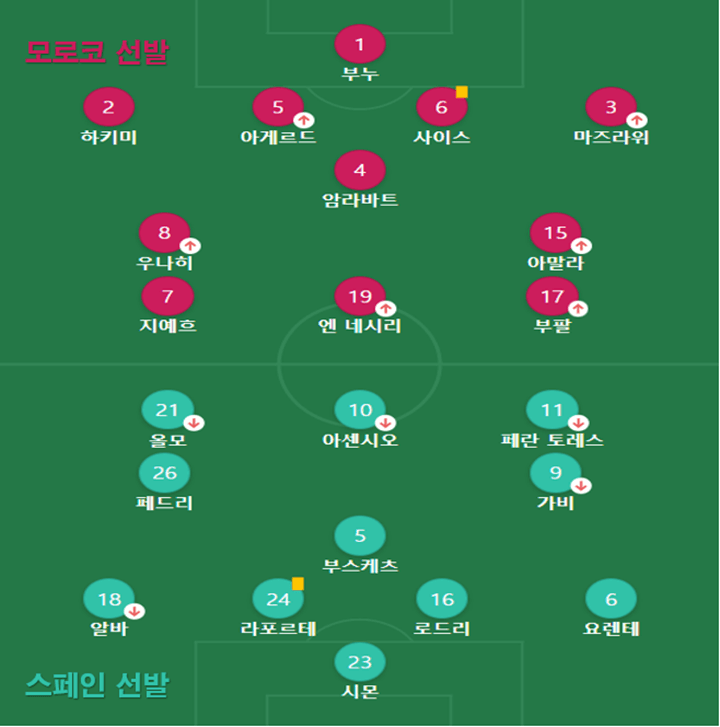 스페인과 모로코 선발 라인업 사진