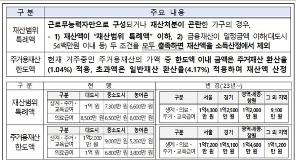 2023년 기초생활수급자 개정내용