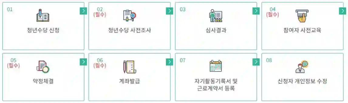 서울 청년 수당 지원 절차 안내 사진