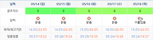 남해사우스케이프CC 날씨