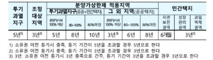 기존-수도권-전매제한-기간