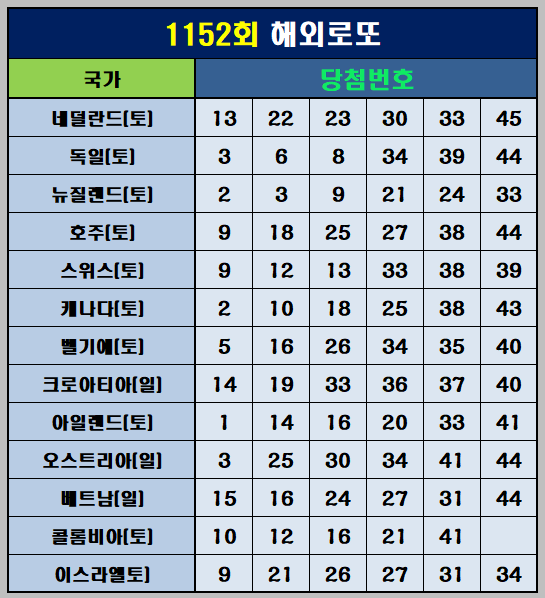 1152회 해외 로또