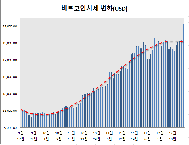  가상화폐 시세와 전망(비트코인,이더리움,리플)