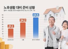 부동산이 아닌 &lsquo;현금&rsquo;이 노후의 힘 -그래프
