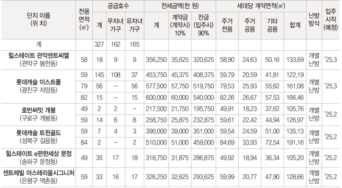 SH 제2차 장기전세주택2(미리내집) 공급주택