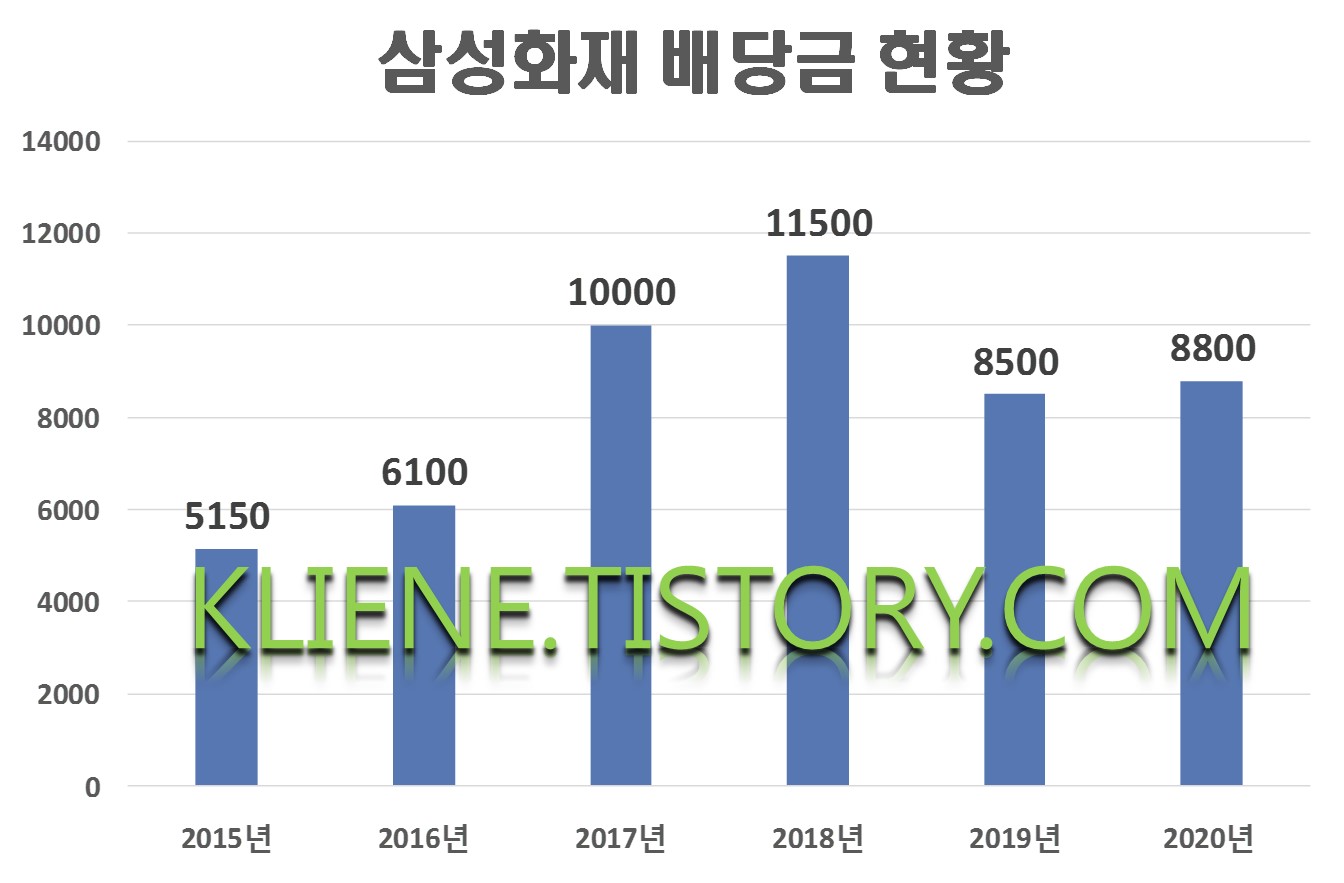  삼성화재 배당금(2020년 배당금)