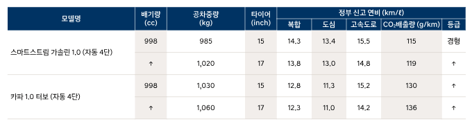 캐스퍼 연비