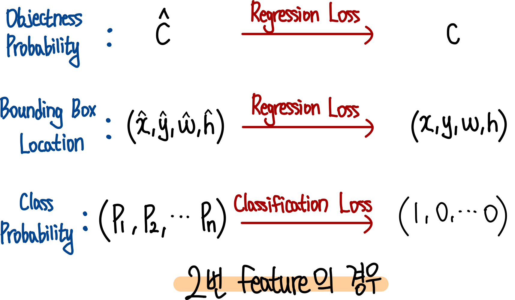 object가 있는 feature의 loss 구성하기