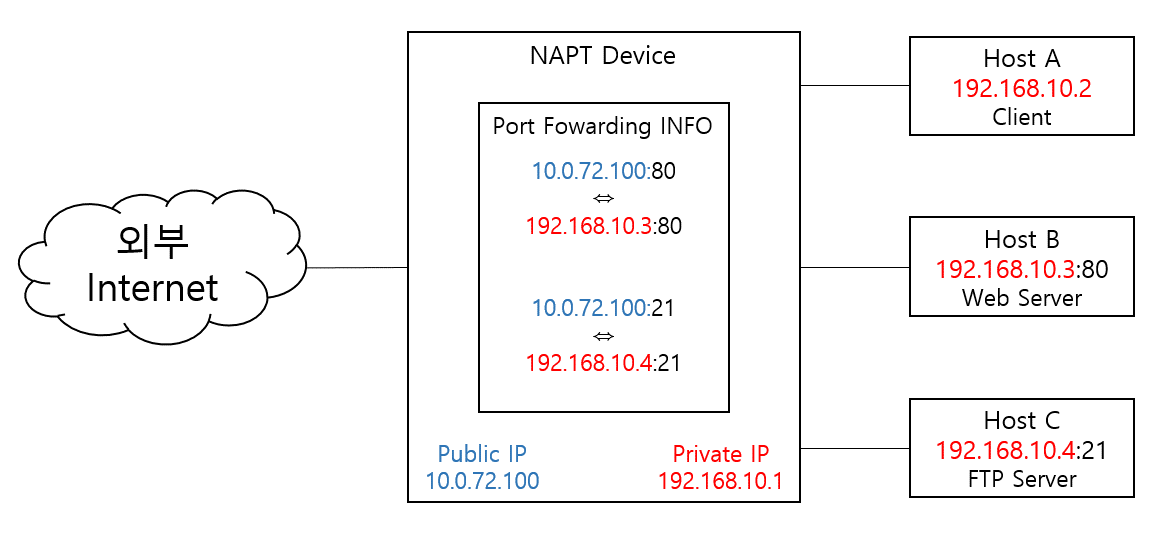 Network_NAT_NAPT_Port_Forwarding_005