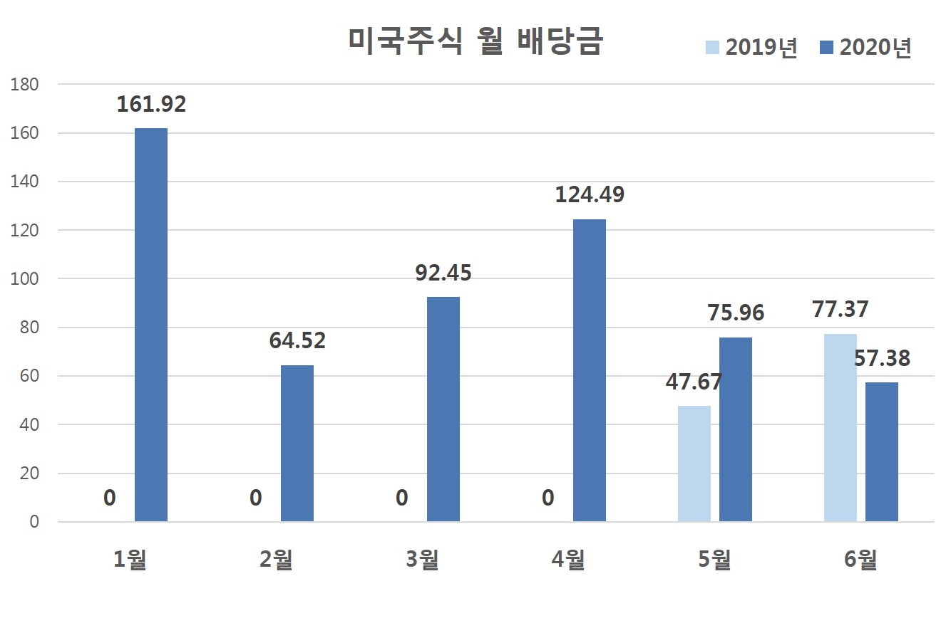  2020년 6월 미국주식 배당금 결산 일기