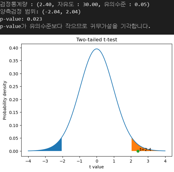 검정통계량 2.4 일때 단측검정