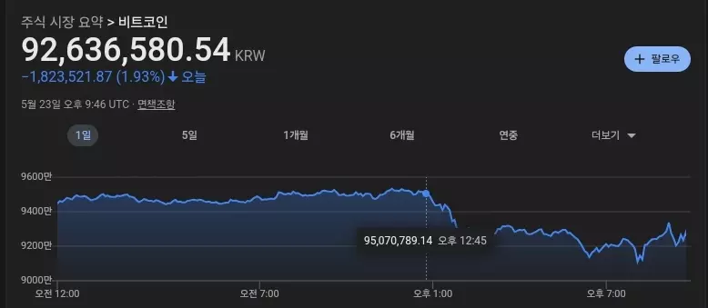 2% 하락한 비트코인