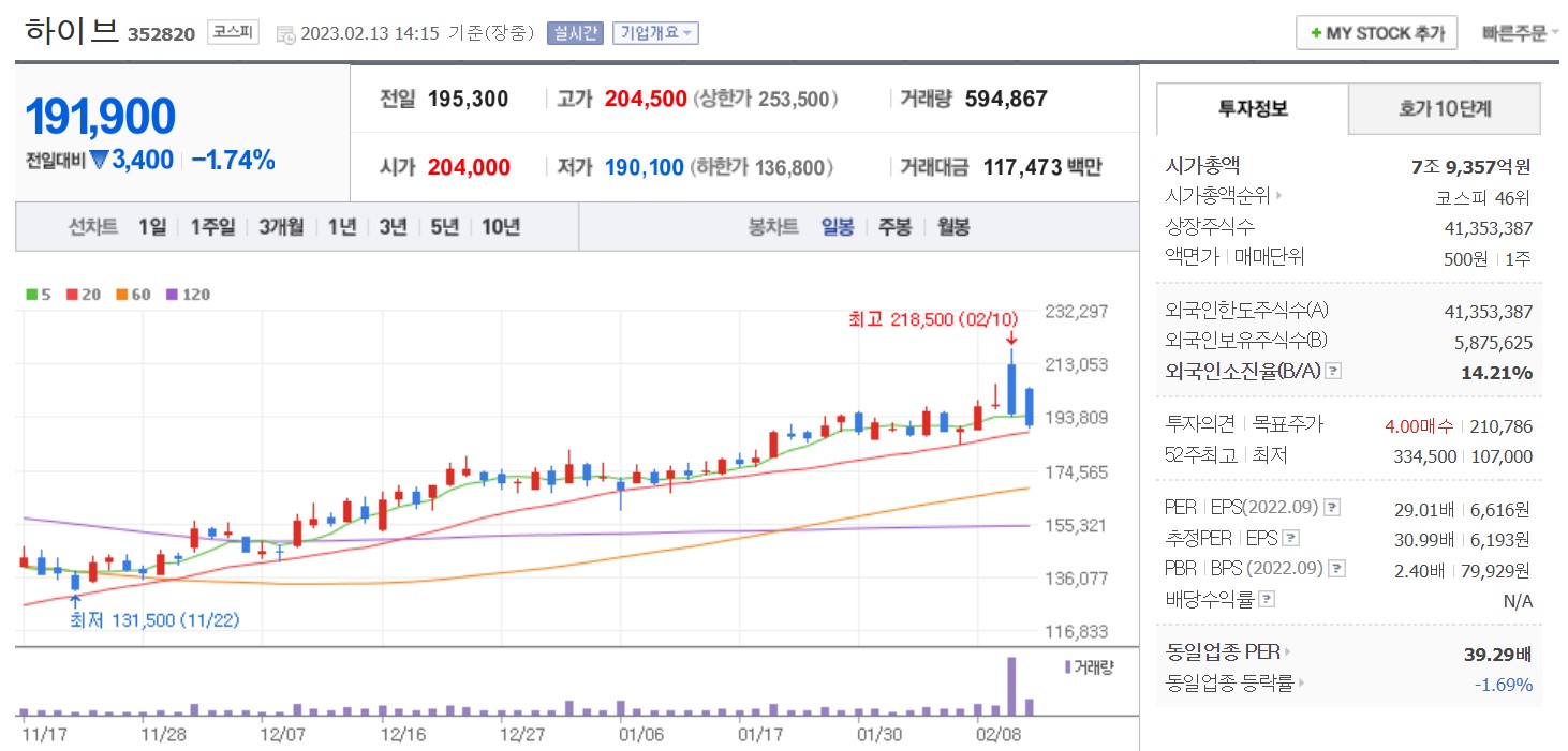 하이브 주가 일봉 차트