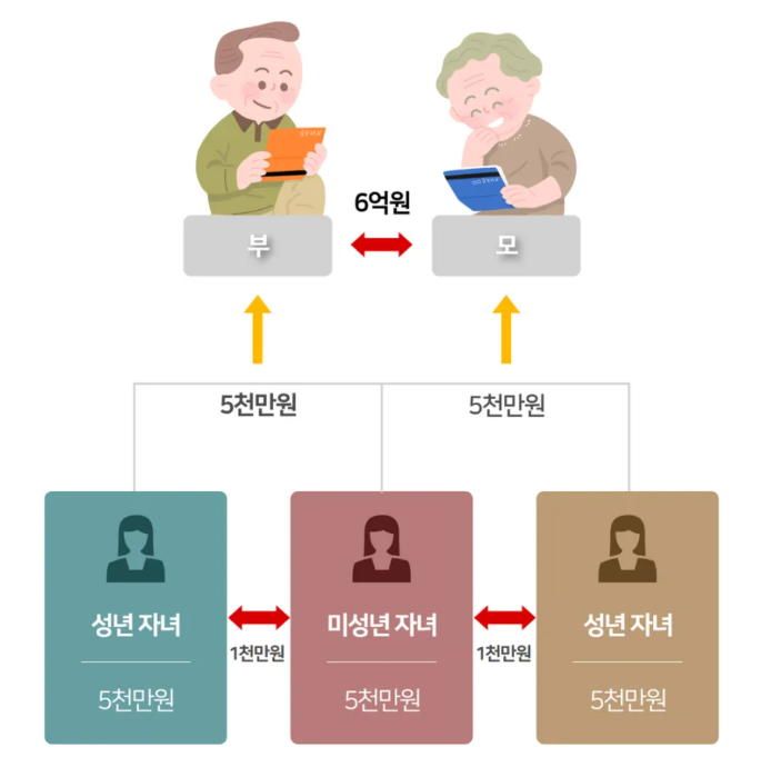 자녀증여세 면제한도액