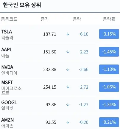 한국인보유상위미국주식