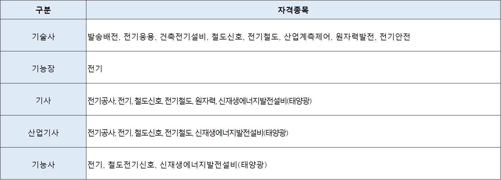 230901_전기공사업 기술자격취득자 범위